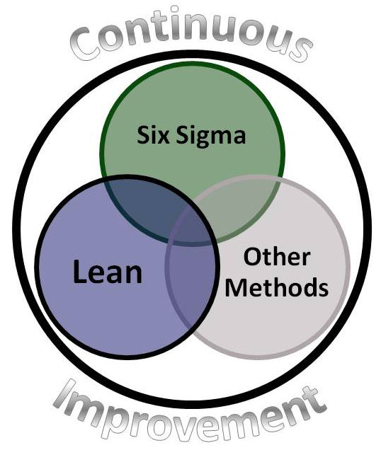 Continous Improvement Process Continous Improvement Process