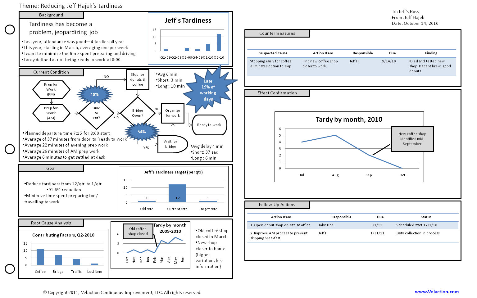 A3 problem solving template