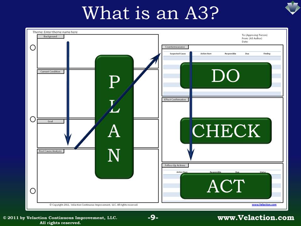 A3 business plan