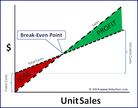 http://www.velaction.com/lean-information/wp-content/uploads/2014/10/break-even-chart.png