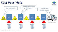 First Pass Yield Demo