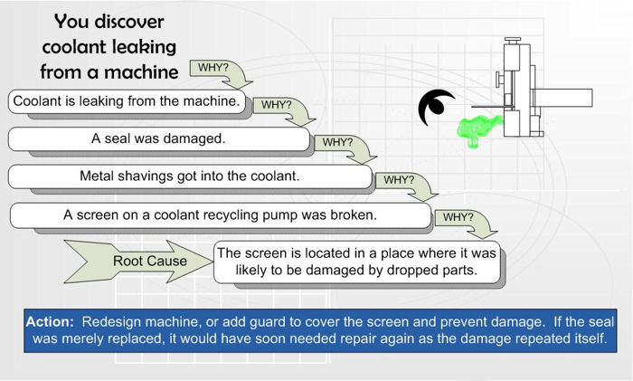 The 5 Whys Example in Lean Manufacturing 