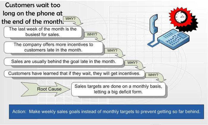 The 5 Whys Example in the Lean Office