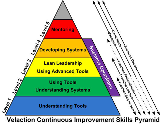 Velactions's Continuous Improvement Skills Pyramid