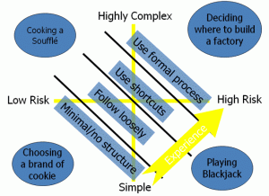 Complexity of problem and formality of the problem solving method
