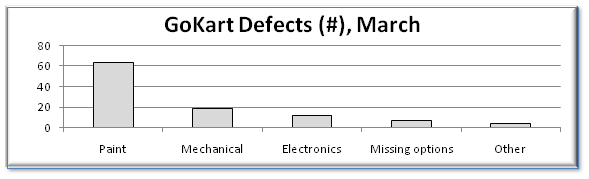 Sample Pareto Chart-GoKart Defects