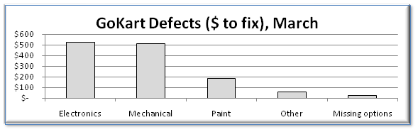 Sample Pareto Chart-Dollars to Repair 