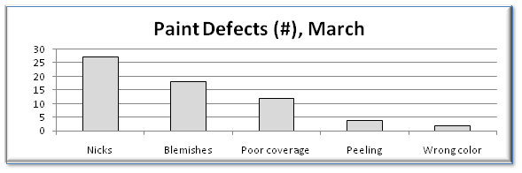 Sample Pareto Chart-Deep Dive