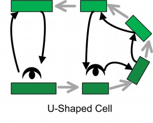 U Shaped Work Cell
