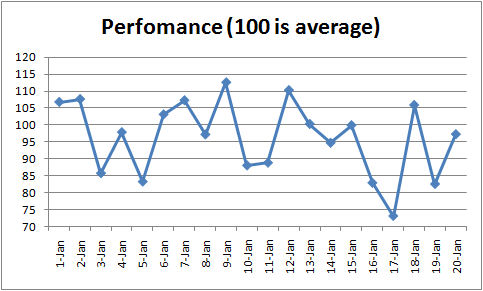 Employee Performance Run Chart