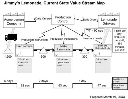 Value Stream Map Sample