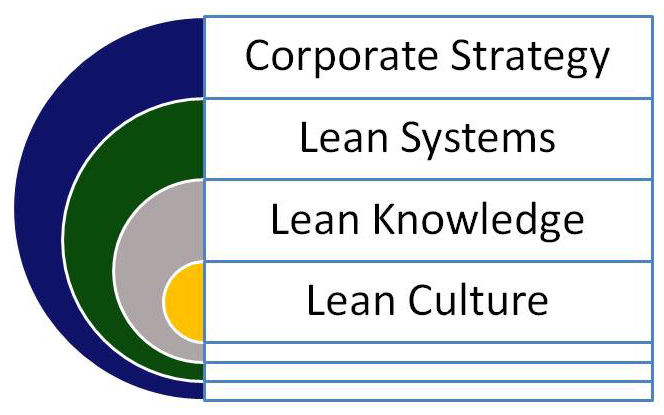 Lean Strategy Overview