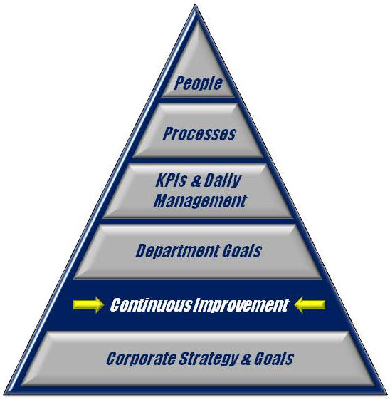 Continuous improvement requires structure to be successful.