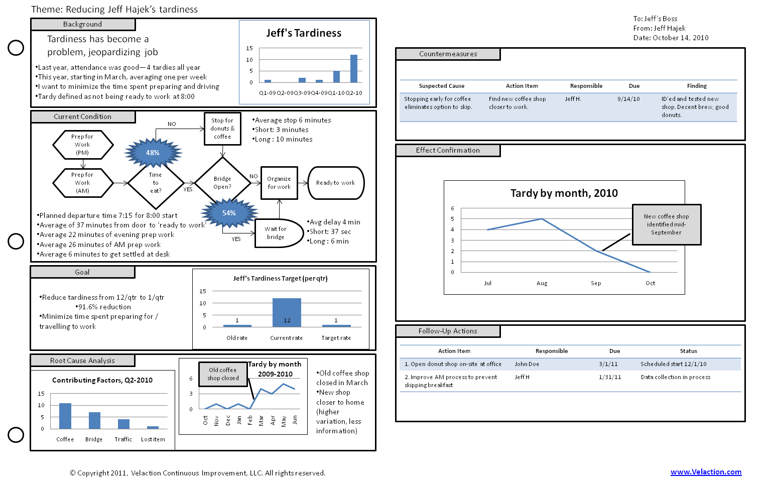A20 Template  Get this form to help you make better A20 Reports In A3 Report Template