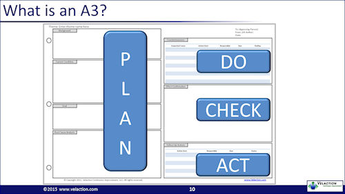 A3 Thinking and PDCA