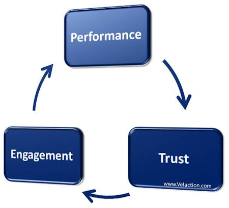 The Employee Engagement Cycle