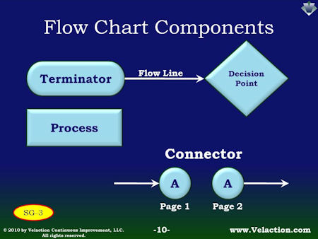 Flow Chart Symbols