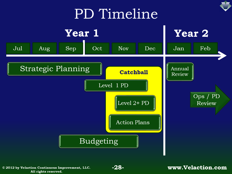 Policy Deployment Timeline