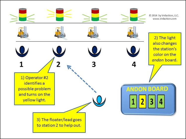 The Andon Process - Slide 1