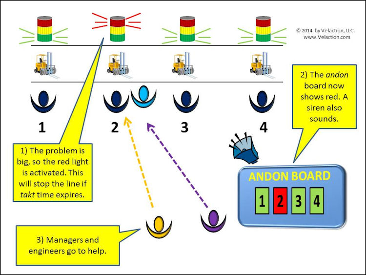 The Andon Process - Slide 2