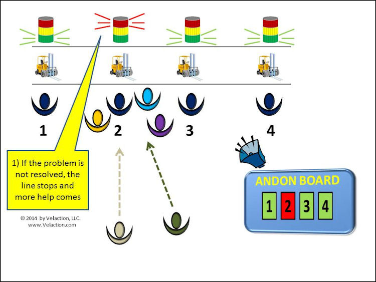 The Andon Process - Slide 31