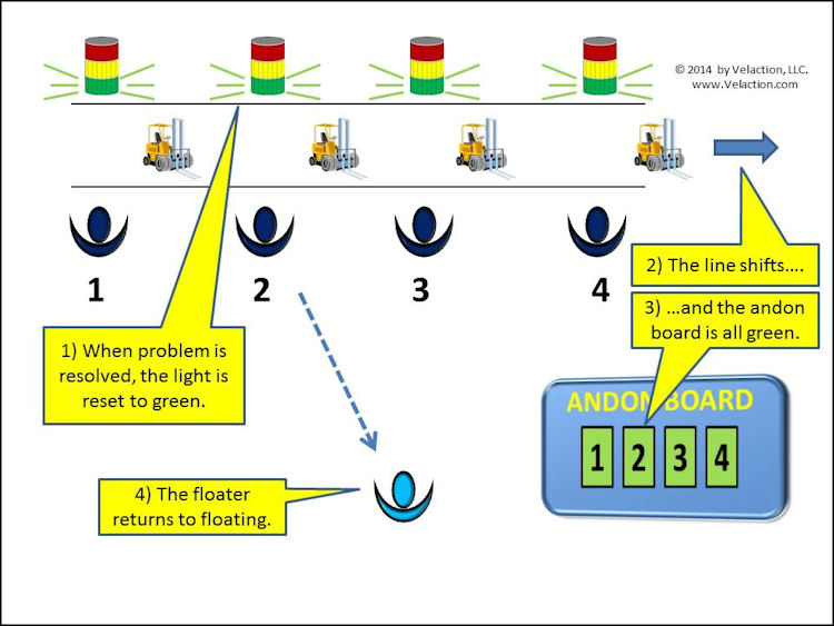 The Andon Process - Slide 4